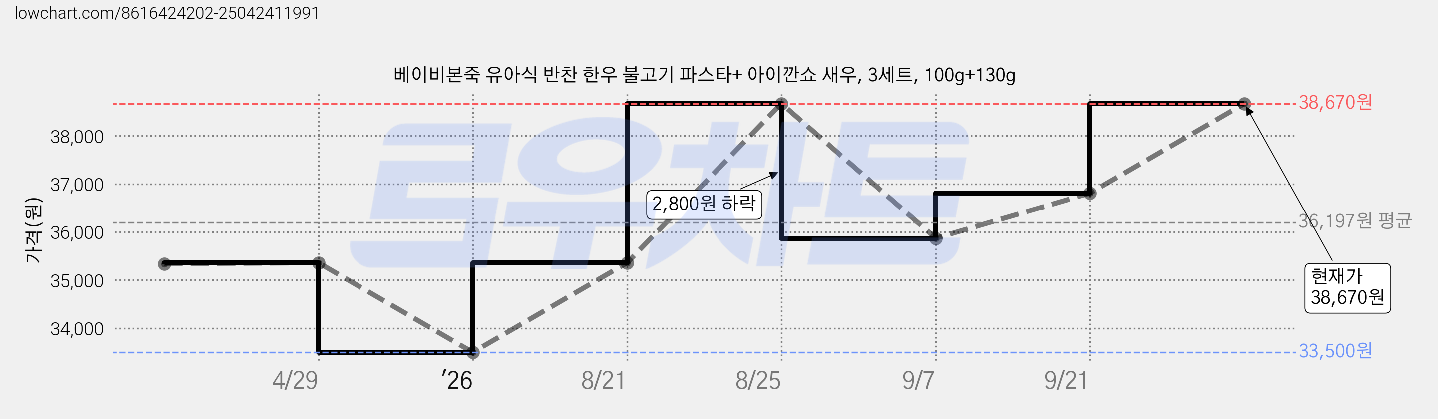베이비본죽 유아식 반찬 한우 불고기 파스타+ 아이깐쇼 새우, 3세트, 100g+130g 가격 변동 차트, 현재가 38,670원, 관측 최저가 33,500원