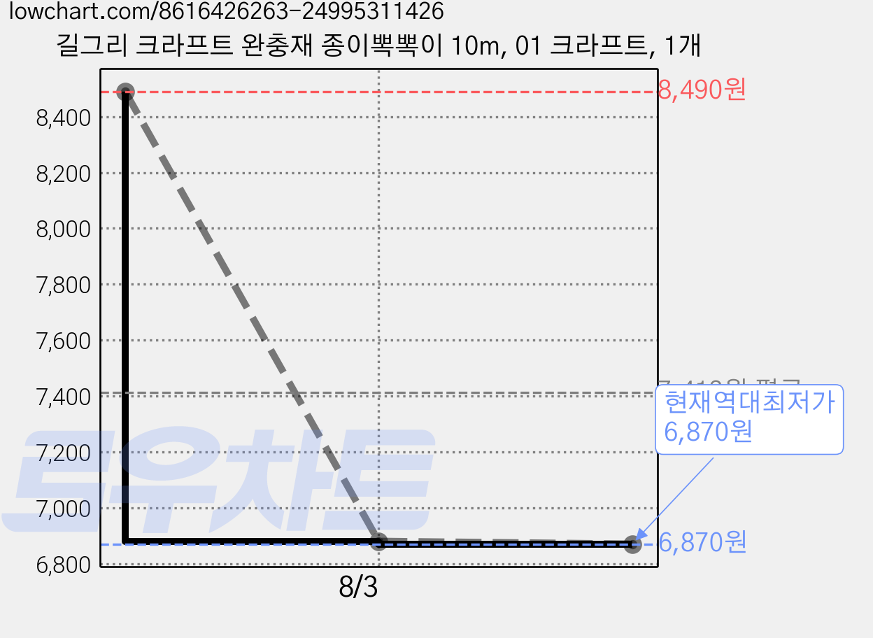 길그리 크라프트 완충재 종이뽁뽁이 10m, 01 크라프트, 1개 가격 변동 차트, 현재가 6,870원, 역대최저가