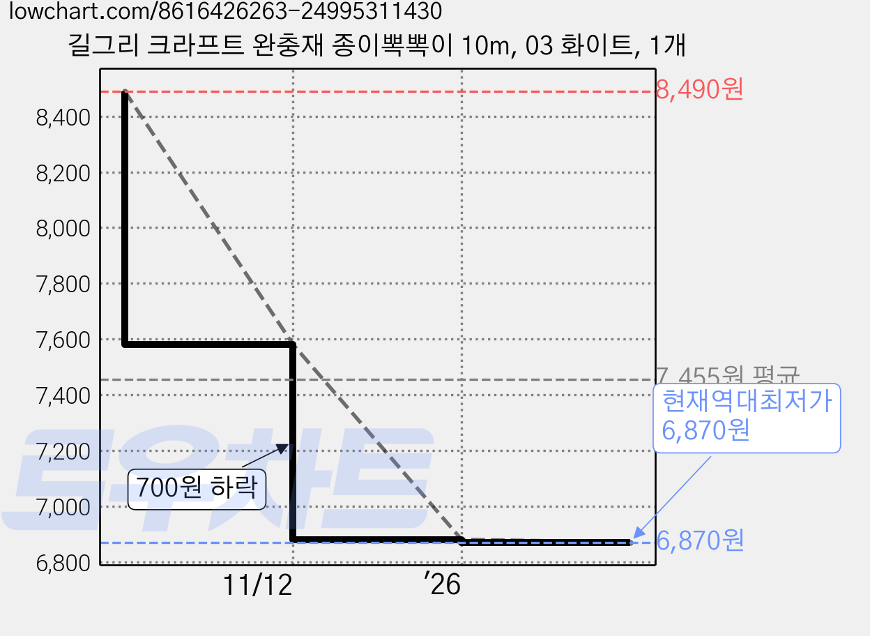 길그리 크라프트 완충재 종이뽁뽁이 10m, 03 화이트, 1개 가격 변동 차트, 현재가 6,870원, 역대최저가