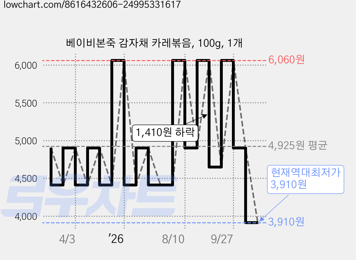 베이비본죽 감자채 카레볶음, 100g, 1개 가격 변동 차트, 현재가 3,910원, 역대최저가