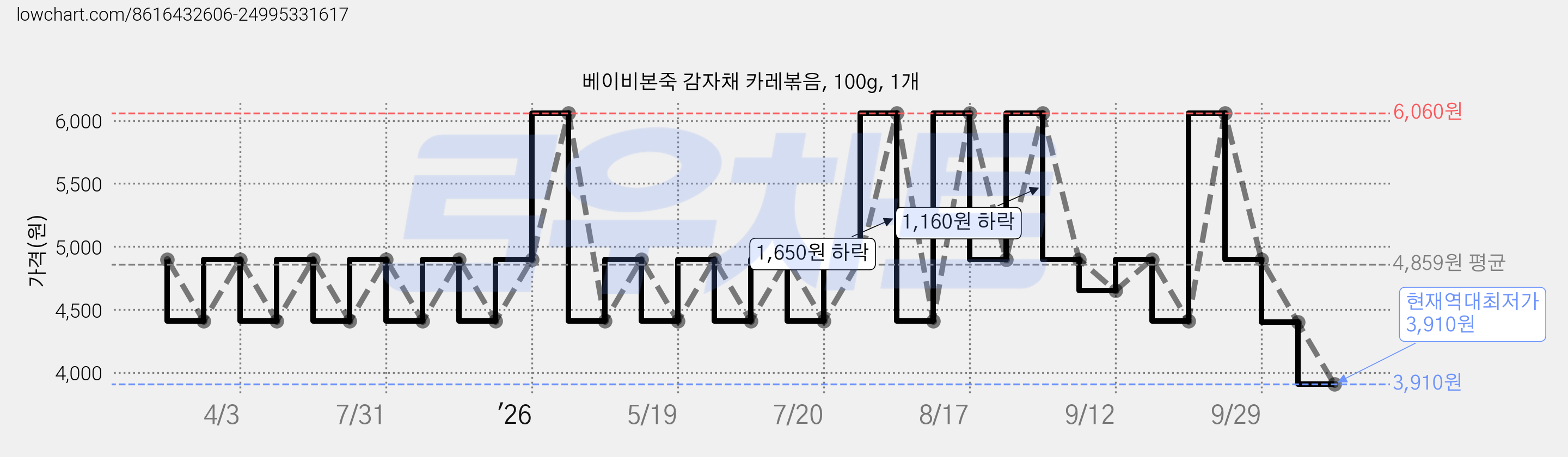 베이비본죽 감자채 카레볶음, 100g, 1개 가격 변동 차트, 현재가 3,910원, 역대최저가