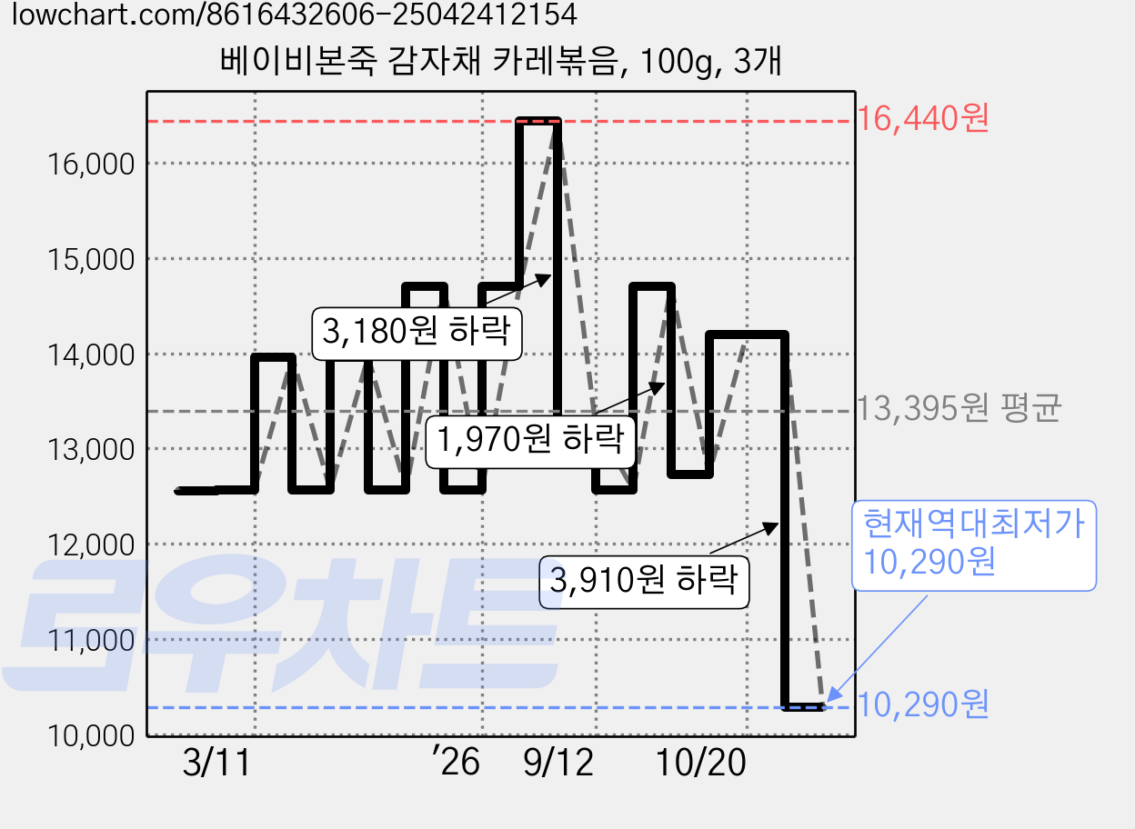 베이비본죽 감자채 카레볶음, 100g, 3개 가격 변동 차트, 현재가 10,290원, 역대최저가