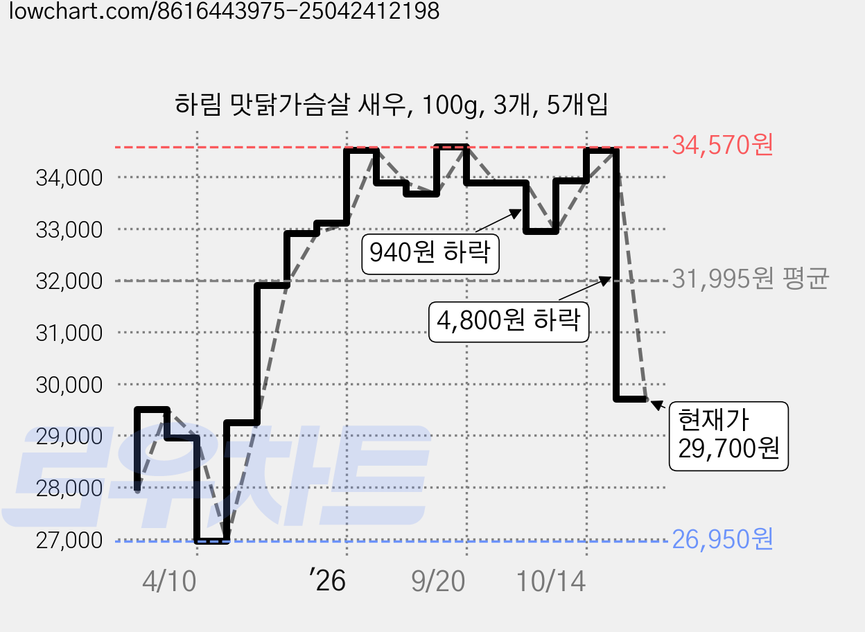 하림 맛닭가슴살 새우, 100g, 3개, 5개입 가격 변동 차트, 현재가 32,000원, 관측 최저가 26,950원
