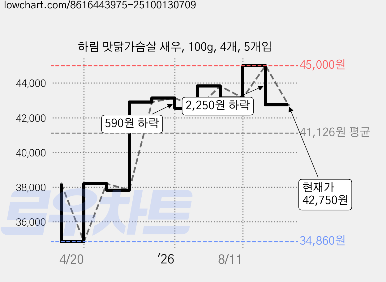하림 맛닭가슴살 새우, 100g, 4개, 5개입 가격 변동 차트, 현재가 42,750원, 관측 최저가 34,860원