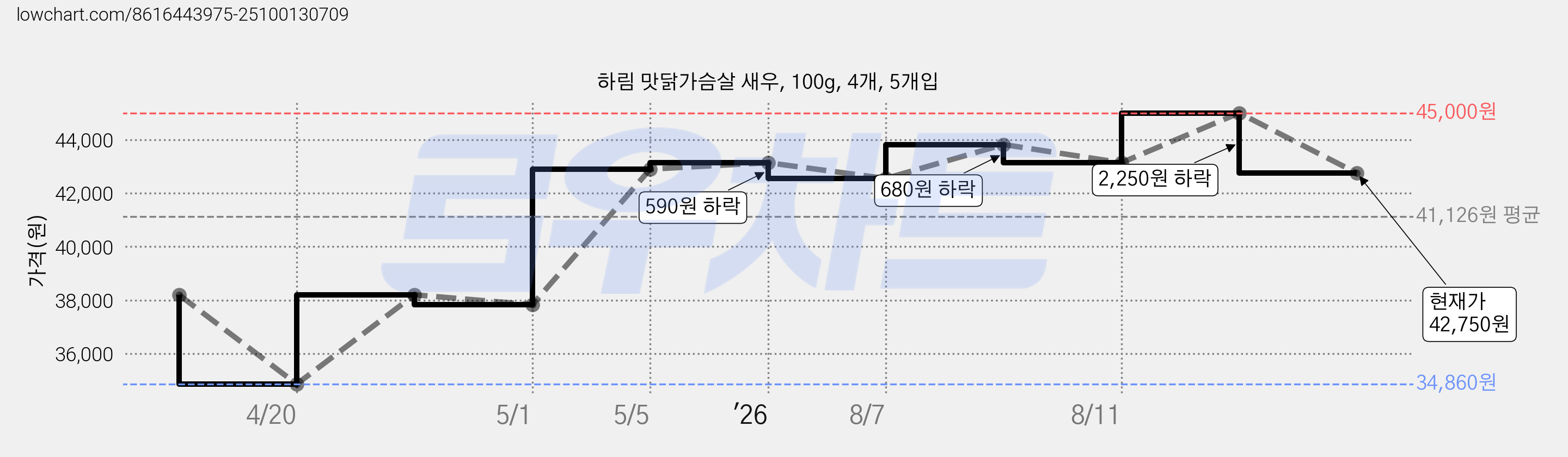 하림 맛닭가슴살 새우, 100g, 4개, 5개입 가격 변동 차트, 현재가 42,750원, 관측 최저가 34,860원