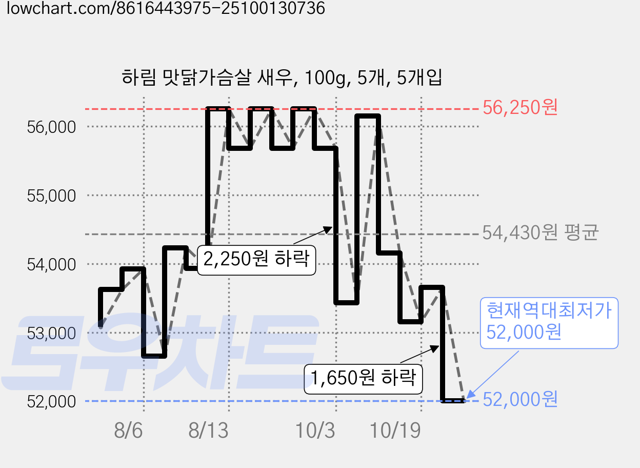 하림 맛닭가슴살 새우, 100g, 5개, 5개입 가격 변동 차트, 현재가 52,000원, 역대최저가