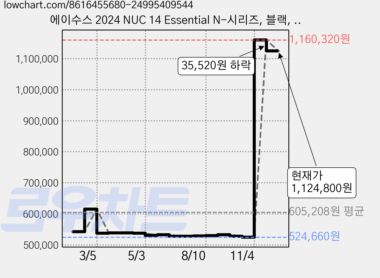 에이수스 2024 NUC 14 Essential N-시리즈, 블랙, 16GB, 1TB, WIN11 Home, NUC14MNK15 가격 변동 차트, 현재가 1,124,800원, 관측 최저가 524,660원