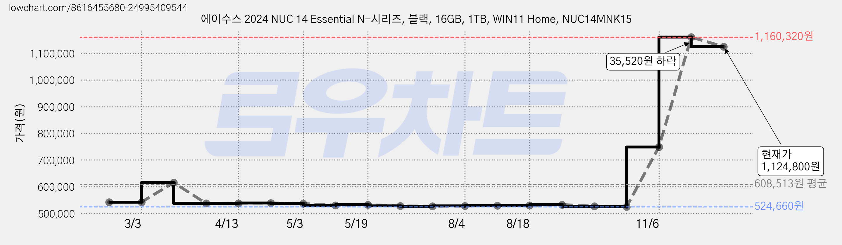 에이수스 2024 NUC 14 Essential N-시리즈, 블랙, 16GB, 1TB, WIN11 Home, NUC14MNK15 가격 변동 차트, 현재가 1,124,800원, 관측 최저가 524,660원