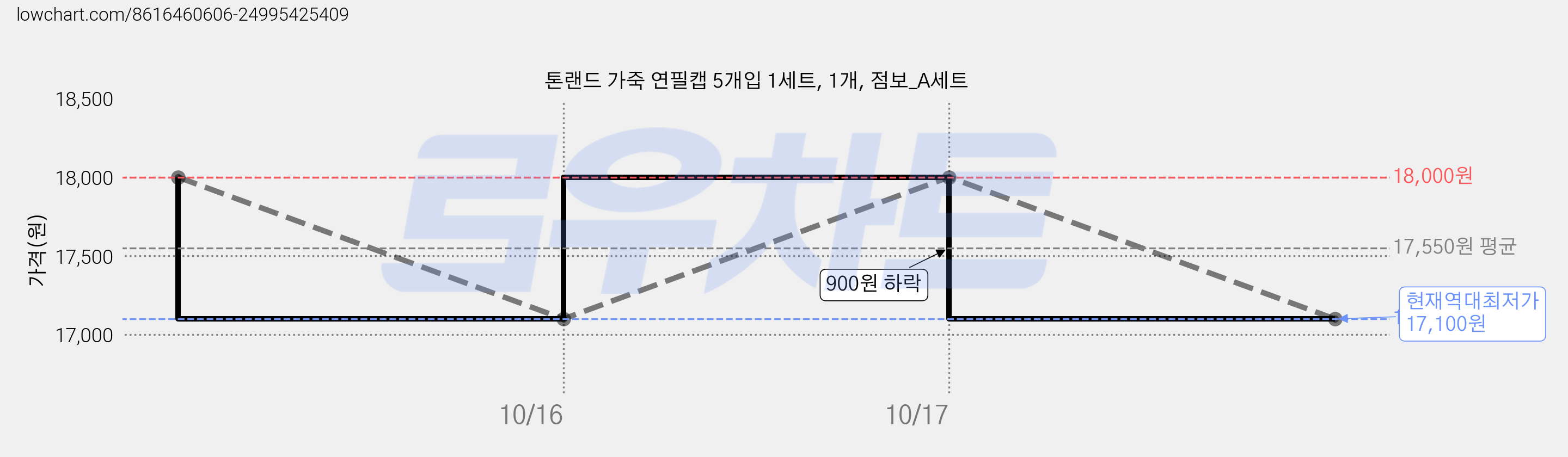 톤랜드 가죽 연필캡 5개입 1세트, 1개, 점보_A세트 가격 변동 차트, 현재가 17,100원, 역대최저가