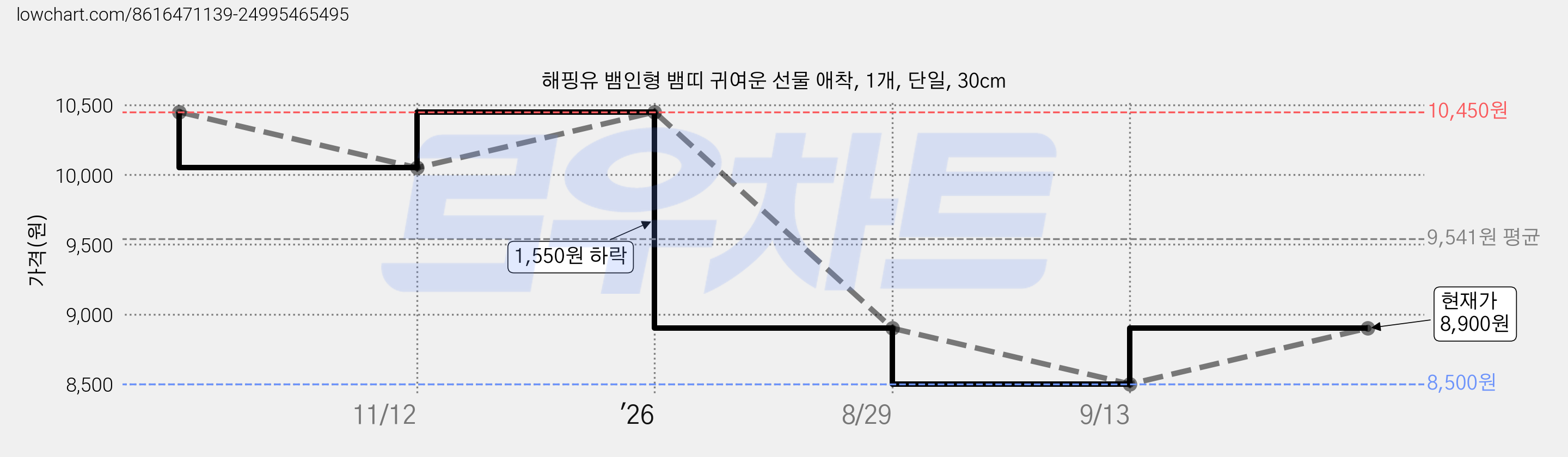해핑유 뱀인형 뱀띠 귀여운 선물 애착, 1개, 단일, 30cm 가격 변동 차트, 현재가 8,500원, 역대최저가