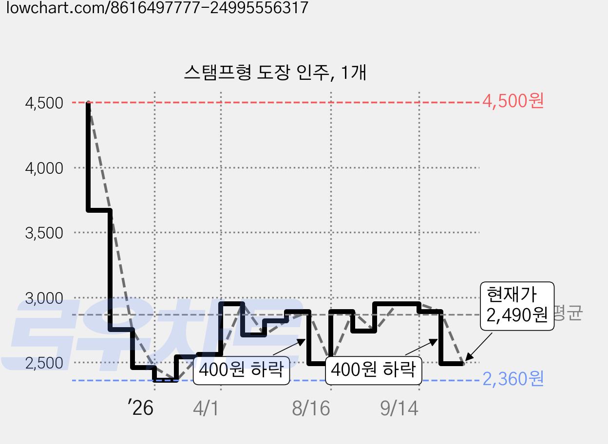 스탬프형 도장 인주, 1개 가격 변동 차트, 현재가 2,490원, 관측 최저가 2,250원