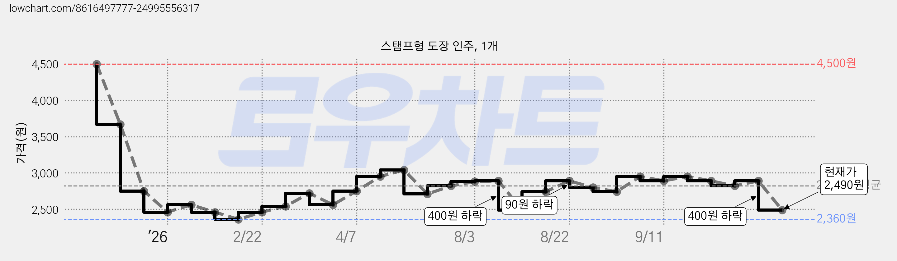 스탬프형 도장 인주, 1개 가격 변동 차트, 현재가 2,490원, 관측 최저가 2,250원