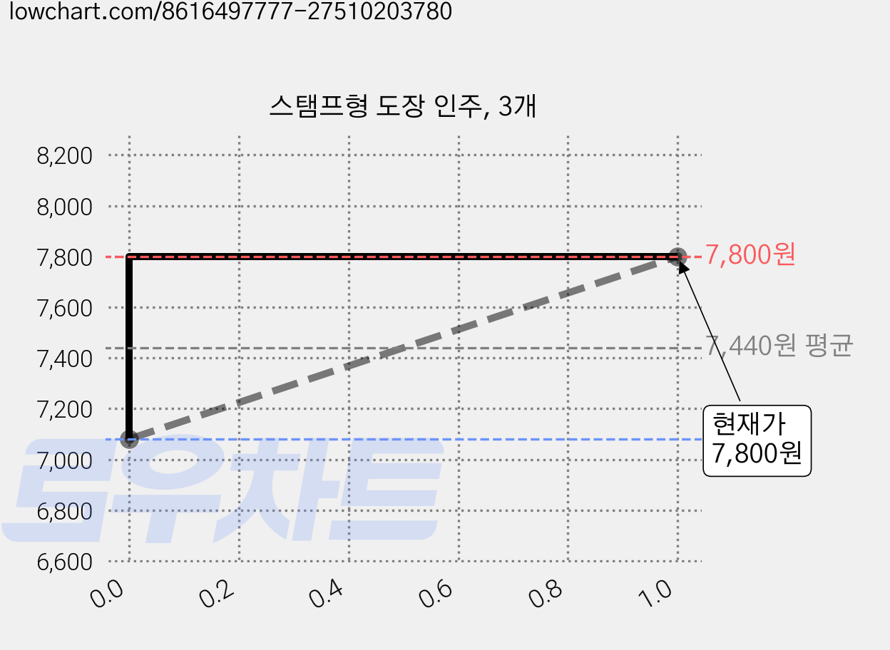 스탬프형 도장 인주, 3개 가격 변동 차트, 현재가 7,800원, 관측 최저가 7,080원