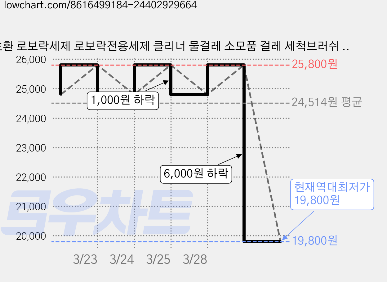 호환 로보락세제 로보락전용세제 클리너 물걸레 소모품 걸레 세척브러쉬 마켓런처, 1개 가격 변동 차트, 현재가 19,800원, 역대최저가