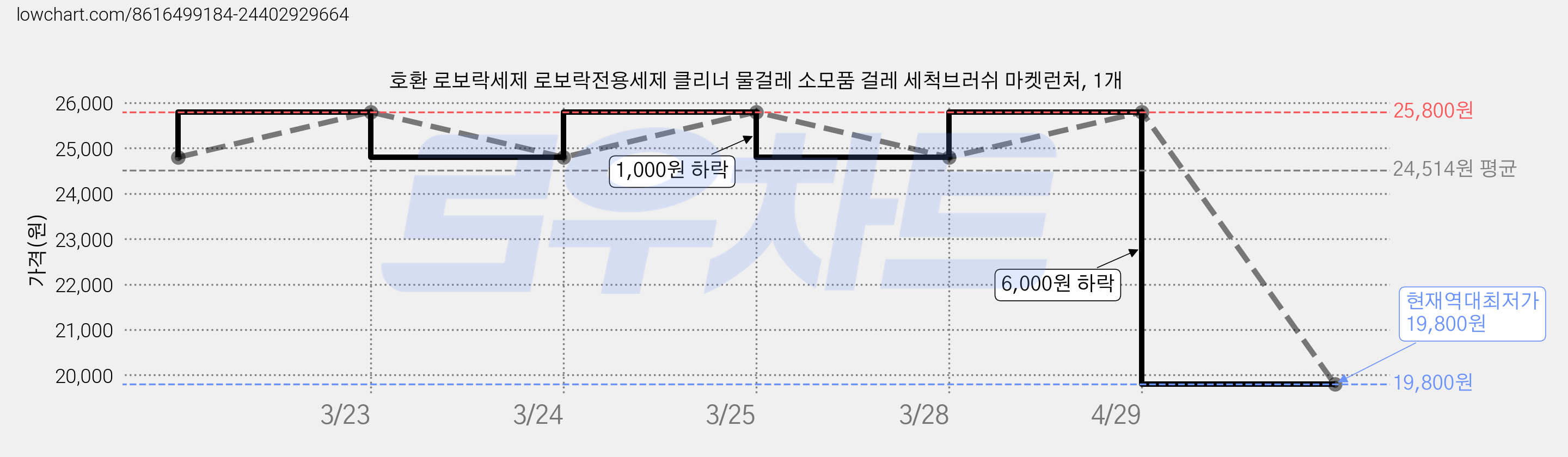호환 로보락세제 로보락전용세제 클리너 물걸레 소모품 걸레 세척브러쉬 마켓런처, 1개 가격 변동 차트, 현재가 19,800원, 역대최저가