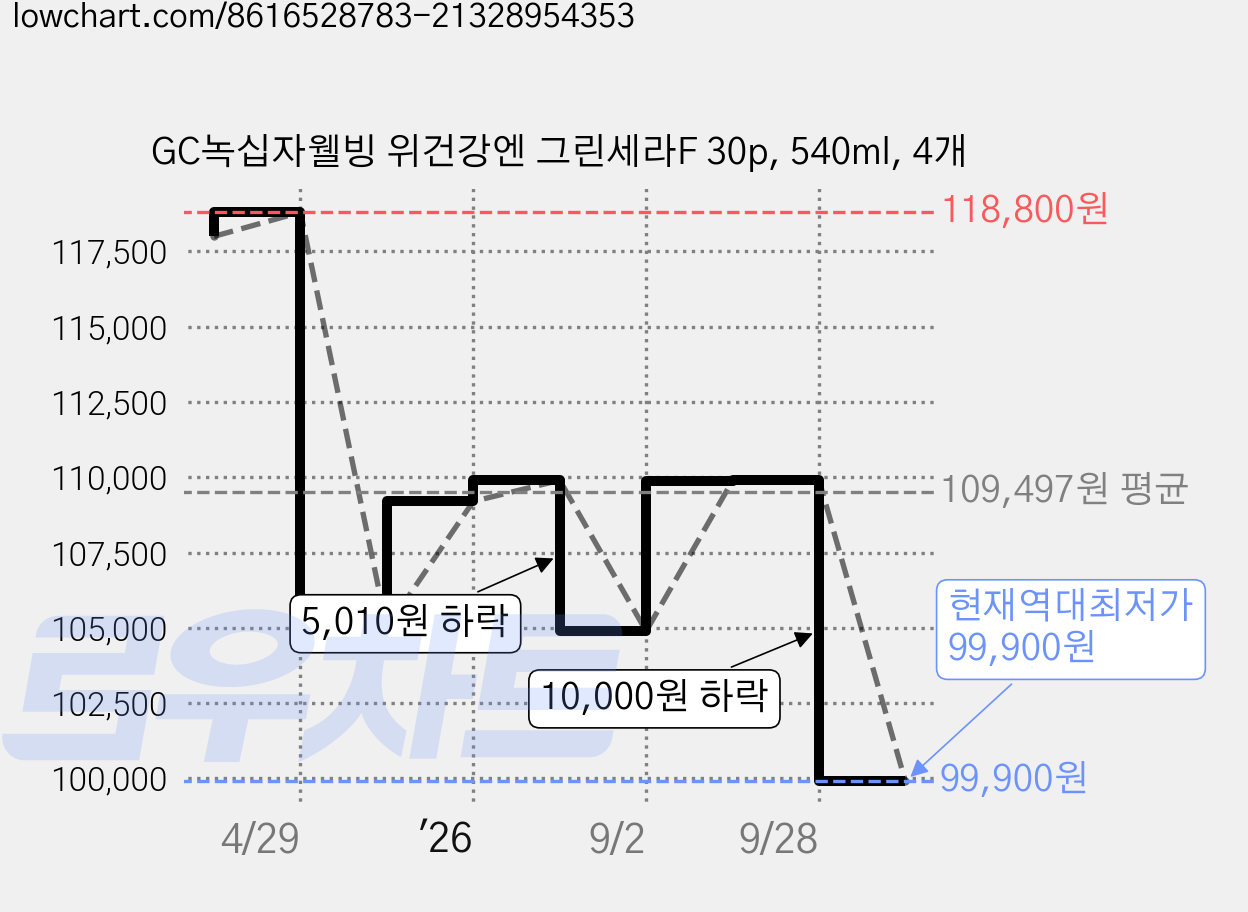 GC녹십자웰빙 위건강엔 그린세라F 30p, 540ml, 4개 가격 변동 차트, 현재가 99,900원, 역대최저가