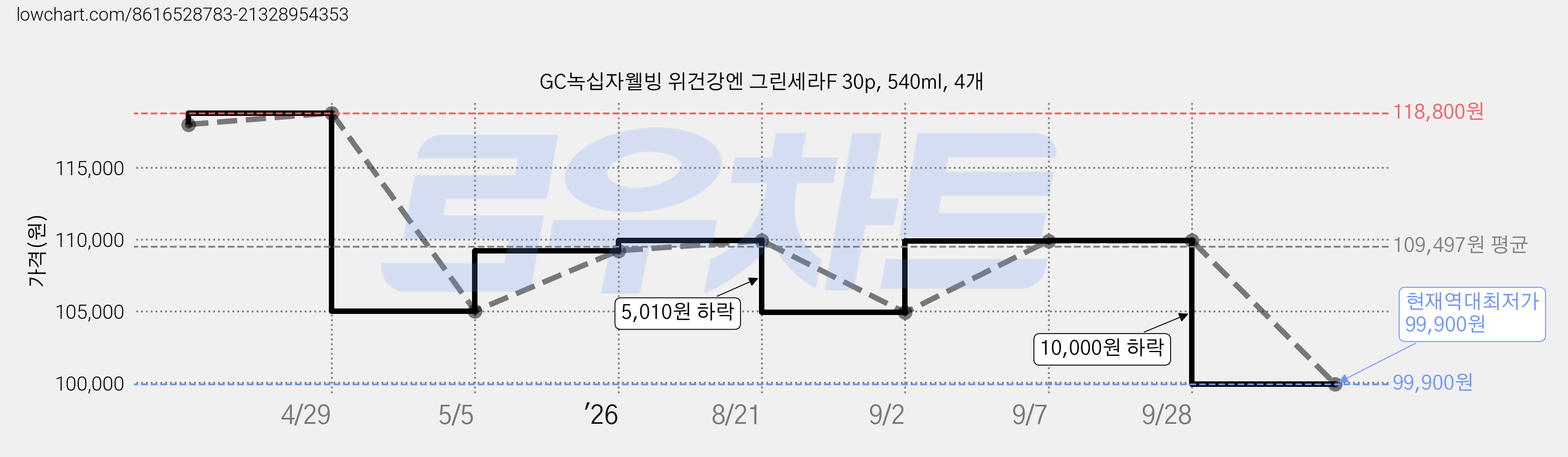 GC녹십자웰빙 위건강엔 그린세라F 30p, 540ml, 4개 가격 변동 차트, 현재가 99,900원, 역대최저가