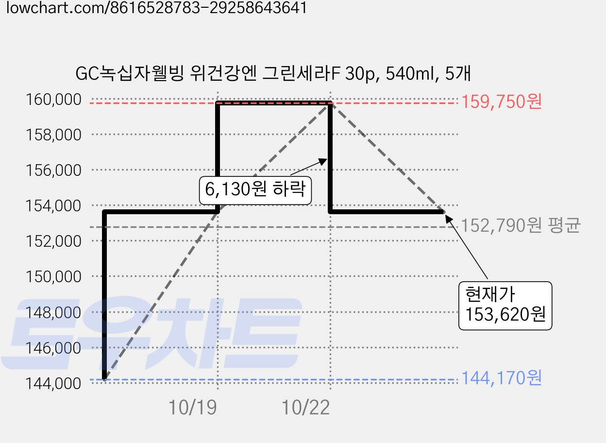 GC녹십자웰빙 위건강엔 그린세라F 30p, 540ml, 5개 가격 변동 차트, 현재가 153,620원, 관측 최저가 144,170원