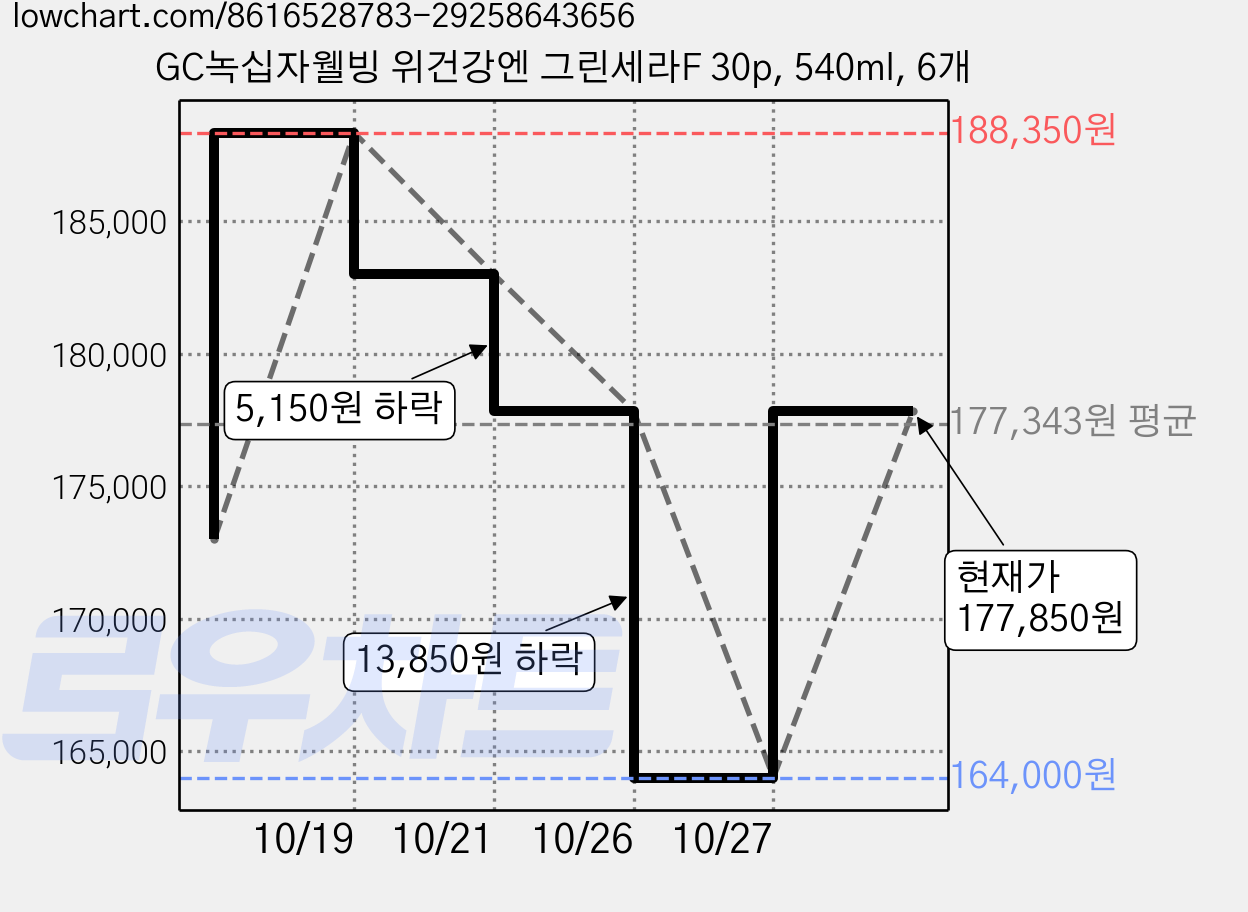 GC녹십자웰빙 위건강엔 그린세라F 30p, 540ml, 6개 가격 변동 차트, 현재가 177,850원, 관측 최저가 164,000원