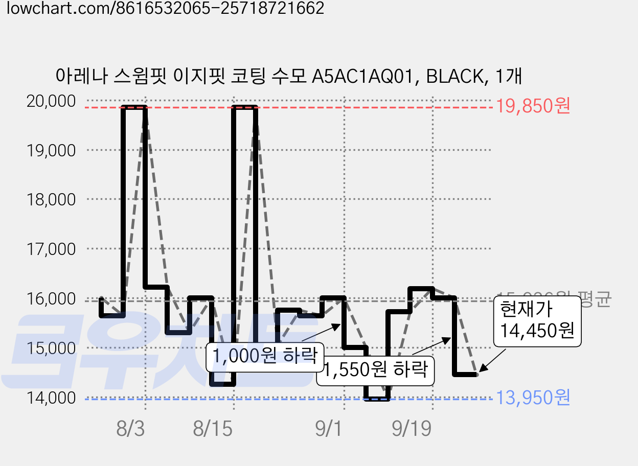 아레나 스윔핏 이지핏 코팅 수모 A5AC1AQ01, BLACK, 1개 가격 변동 차트, 현재가 14,450원, 관측 최저가 13,950원