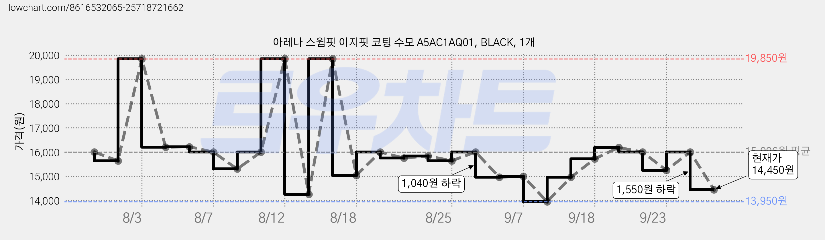 아레나 스윔핏 이지핏 코팅 수모 A5AC1AQ01, BLACK, 1개 가격 변동 차트, 현재가 14,450원, 관측 최저가 13,950원