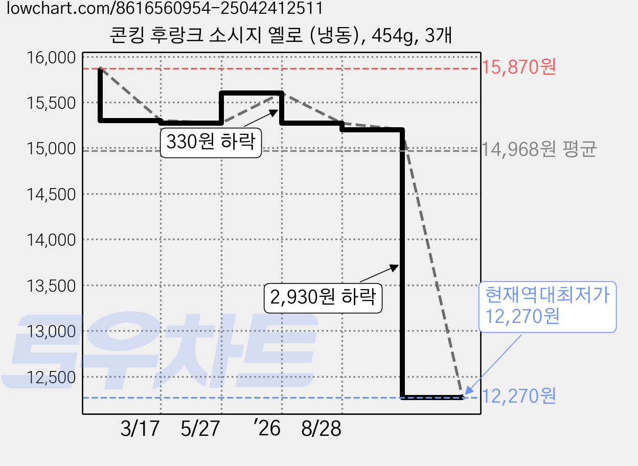 콘킹 후랑크 소시지 옐로 (냉동), 454g, 3개 가격 변동 차트, 현재가 12,270원, 역대최저가