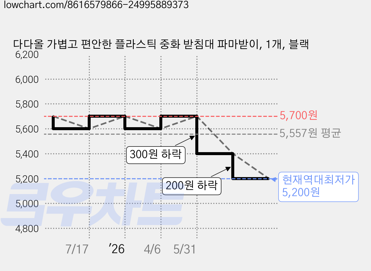 다다올 가볍고 편안한 플라스틱 중화 받침대 파마받이, 1개, 블랙 가격 변동 차트, 현재가 5,200원, 역대최저가
