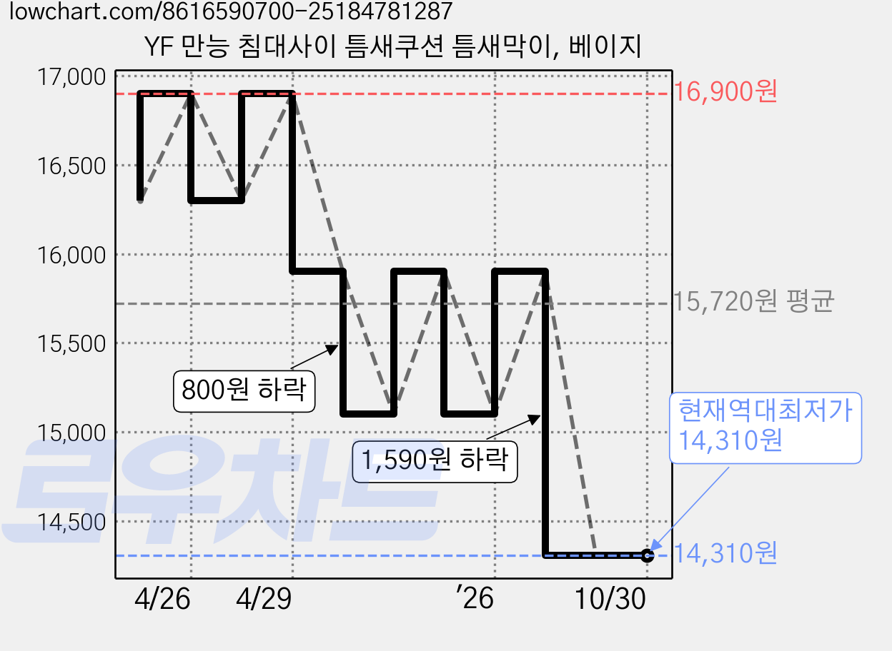 YF 만능 침대사이 틈새쿠션 틈새막이, 베이지 가격 변동 차트, 현재가 14,310원, 역대최저가