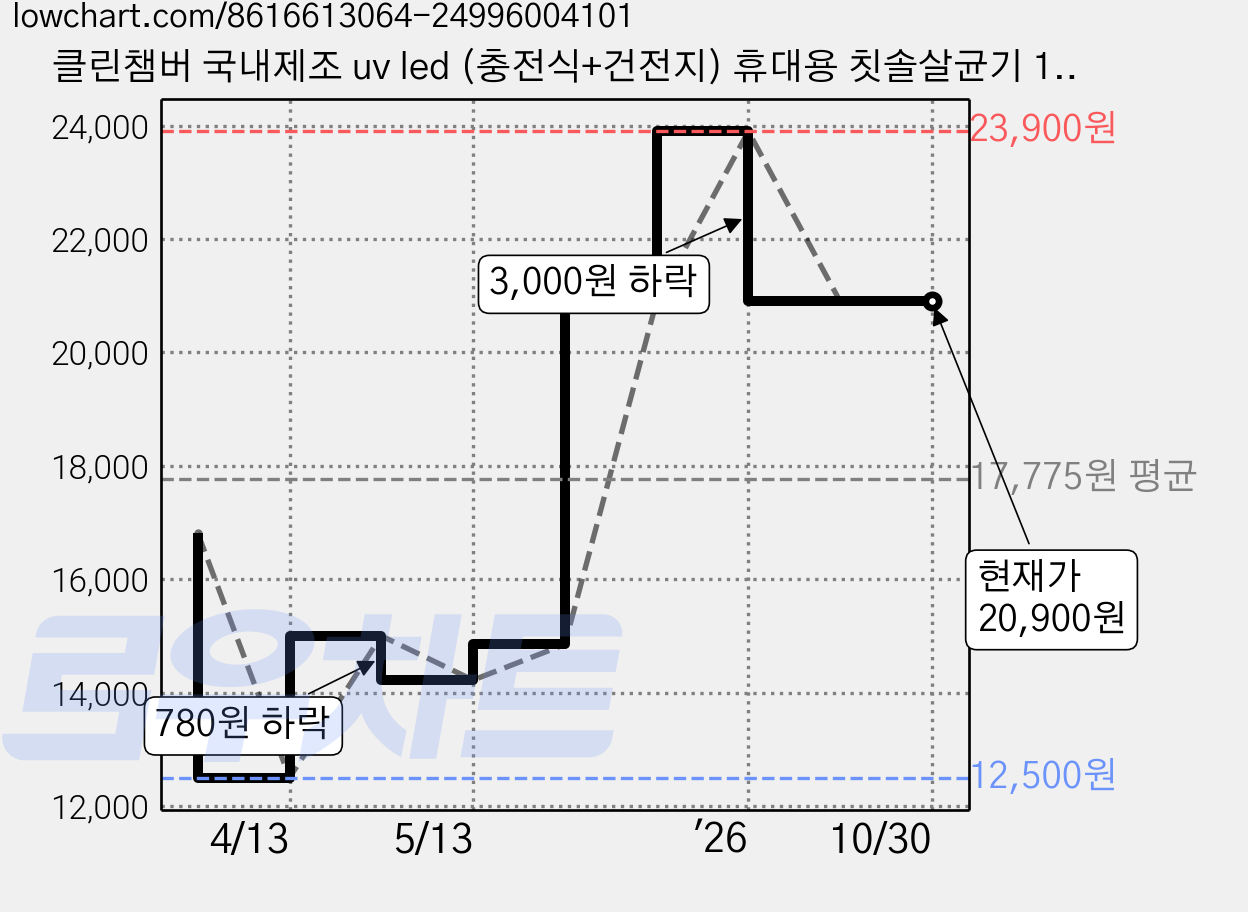 클린챔버 국내제조 uv led (충전식+건전지) 휴대용 칫솔살균기 1인용 DK-800, 핑크 가격 변동 차트, 현재가 20,900원, 관측 최저가 12,500원
