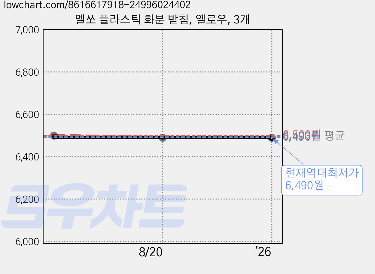 엘쏘 플라스틱 화분 받침, 옐로우, 3개 가격 변동 차트, 현재가 6,490원, 역대최저가