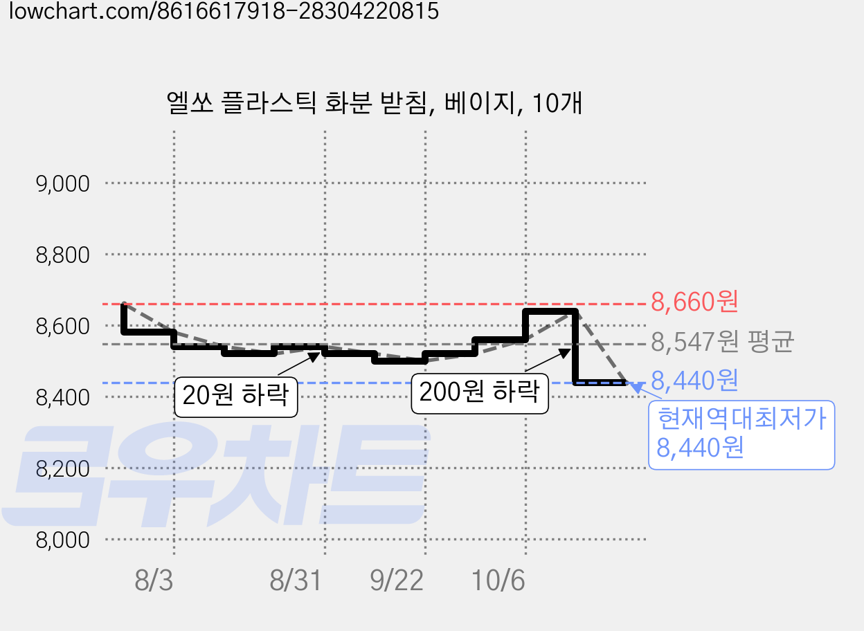 엘쏘 플라스틱 화분 받침, 베이지, 10개 가격 변동 차트, 현재가 8,440원, 역대최저가