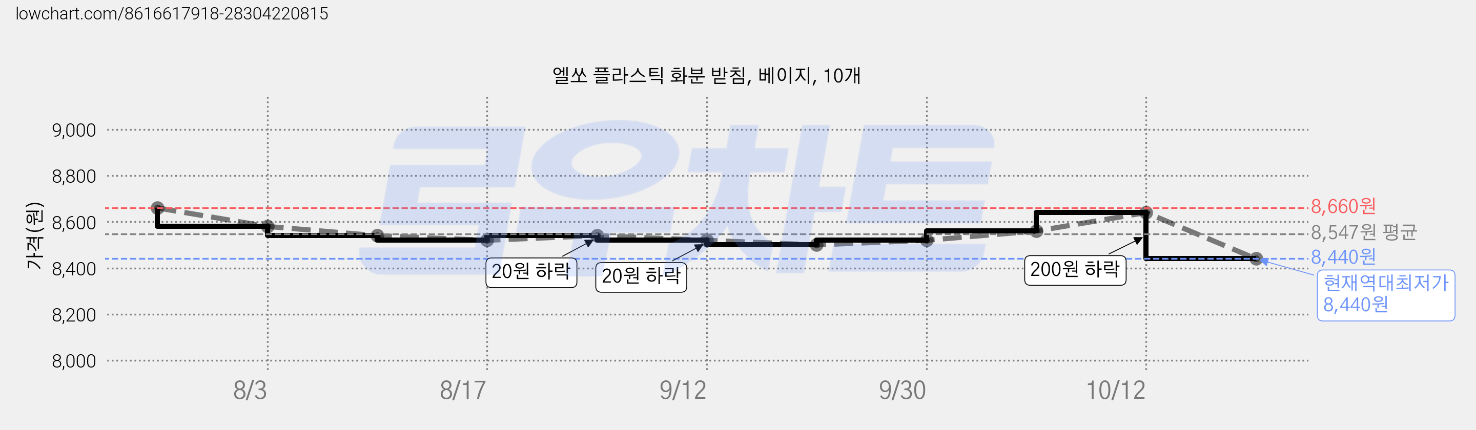 엘쏘 플라스틱 화분 받침, 베이지, 10개 가격 변동 차트, 현재가 8,440원, 역대최저가