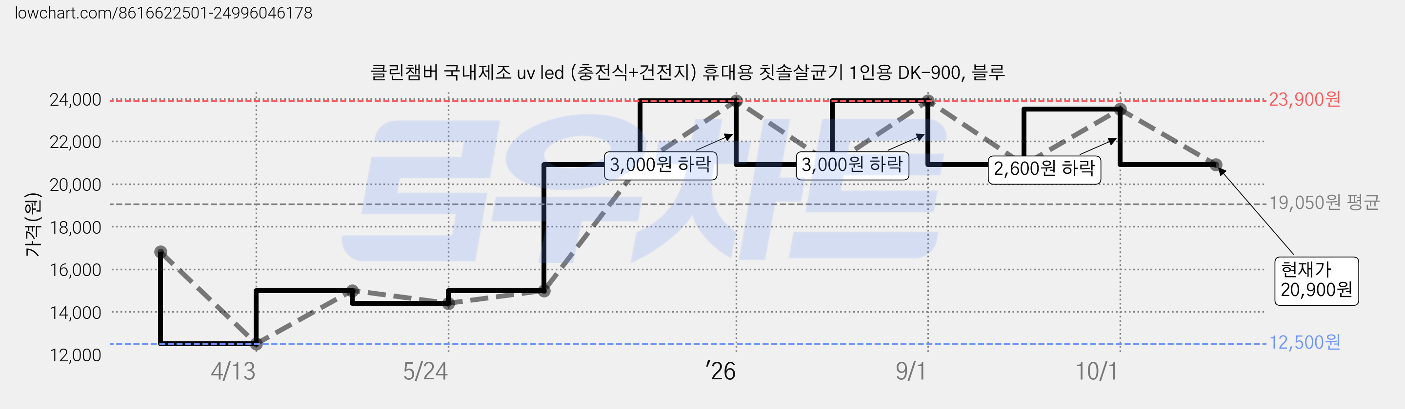 클린챔버 국내제조 uv led (충전식+건전지) 휴대용 칫솔살균기 1인용 DK-900, 블루 가격 변동 차트, 현재가 20,900원, 관측 최저가 12,500원