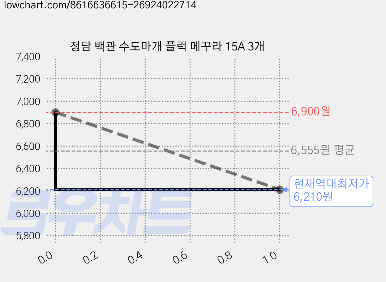 정담 백관 수도마개 플럭 메꾸라 15A 3개 가격 변동 차트, 현재가 6,210원, 역대최저가