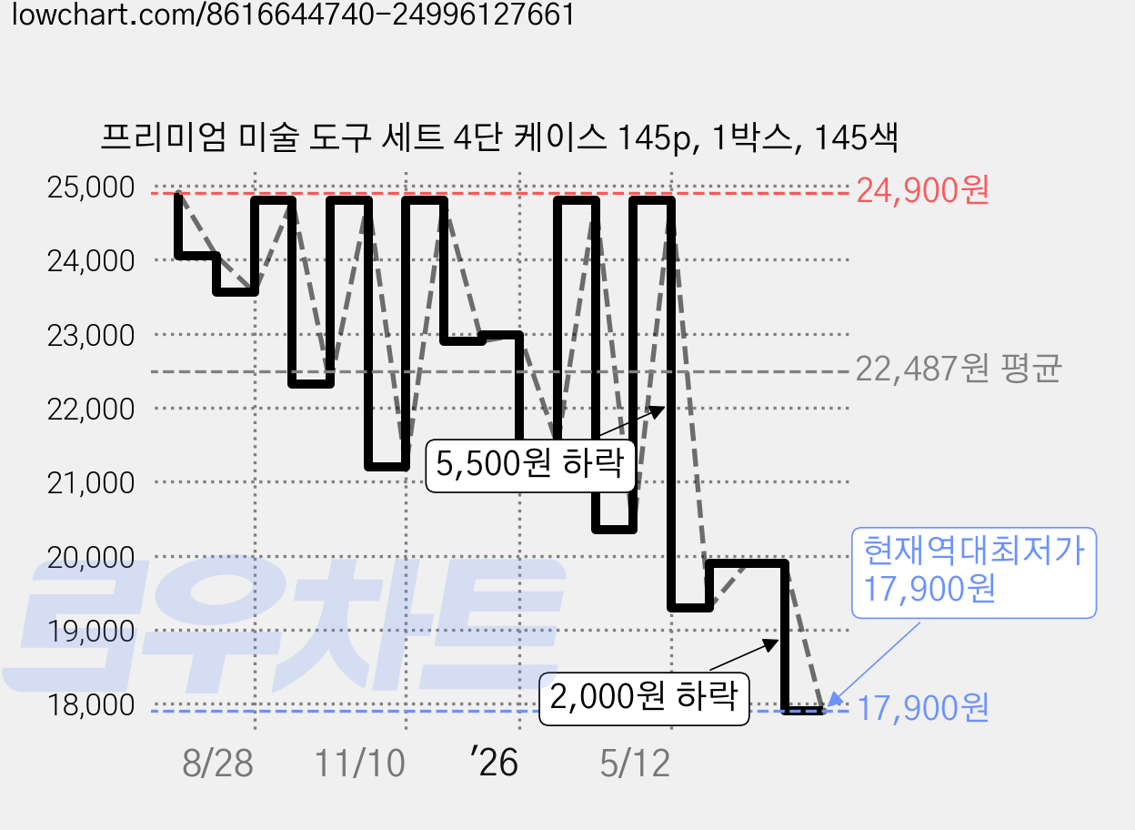 프리미엄 미술 도구 세트 4단 케이스 145p, 1박스, 145색 가격 변동 차트, 현재가 17,900원, 역대최저가