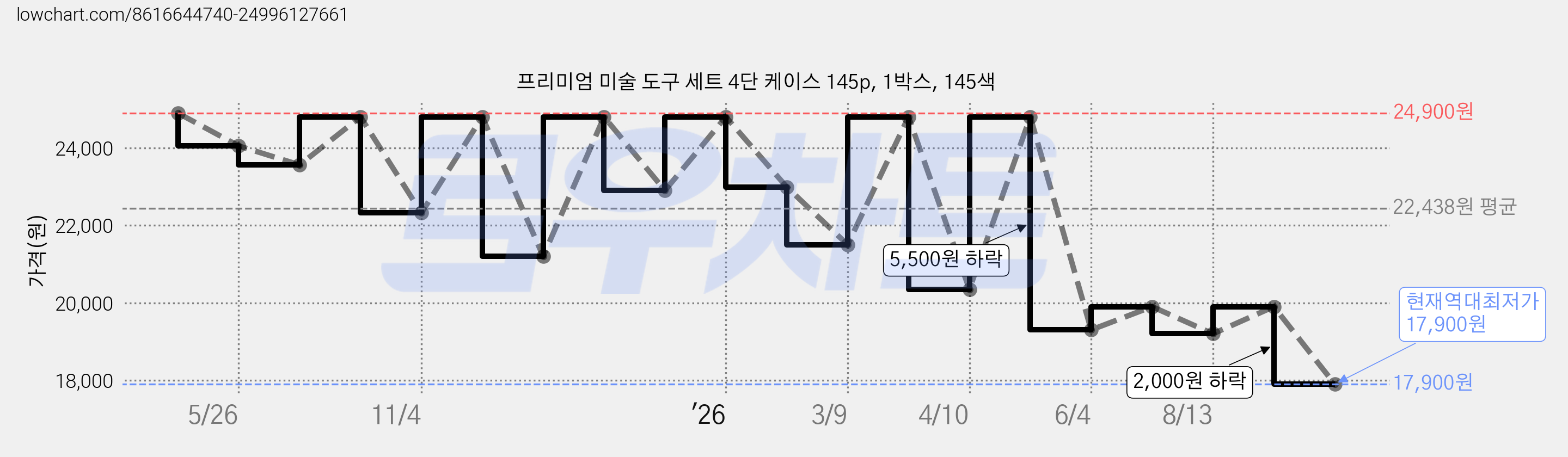 프리미엄 미술 도구 세트 4단 케이스 145p, 1박스, 145색 가격 변동 차트, 현재가 17,900원, 역대최저가