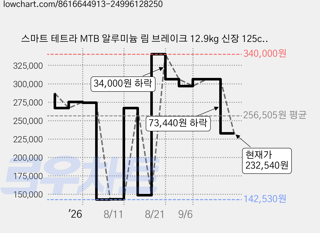 스마트 테트라 MTB 알루미늄 림 브레이크 12.9kg 신장 125cm~150cm, 다크실버, 55.8cm(22인치) 가격 변동 차트, 현재가 232,540원, 관측 최저가 142,530원