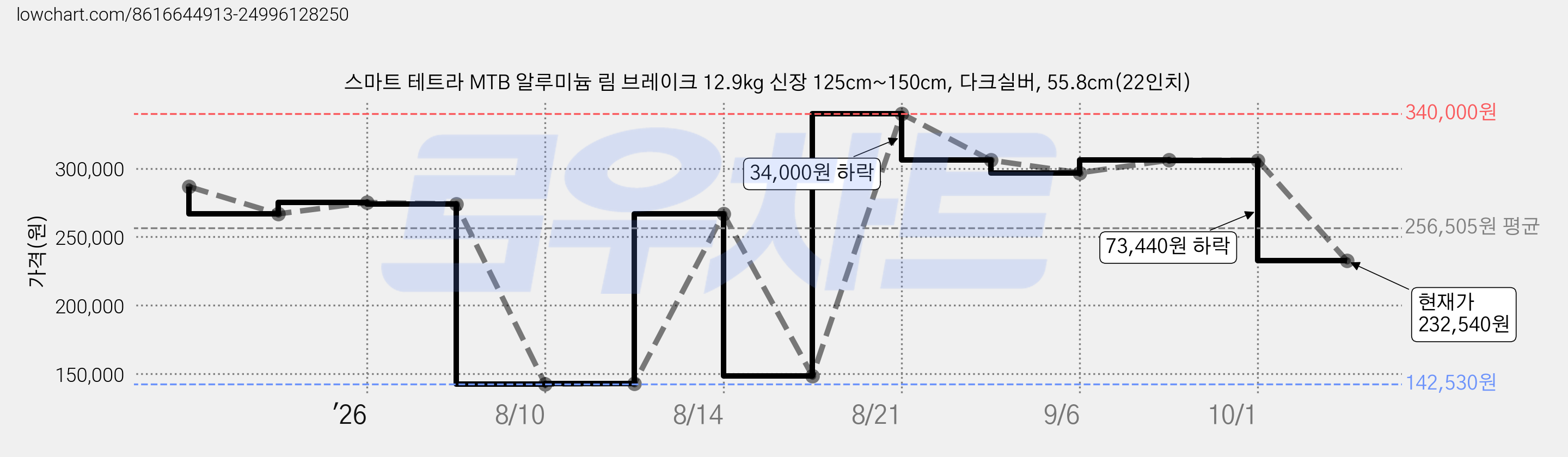 스마트 테트라 MTB 알루미늄 림 브레이크 12.9kg 신장 125cm~150cm, 다크실버, 55.8cm(22인치) 가격 변동 차트, 현재가 232,540원, 관측 최저가 142,530원
