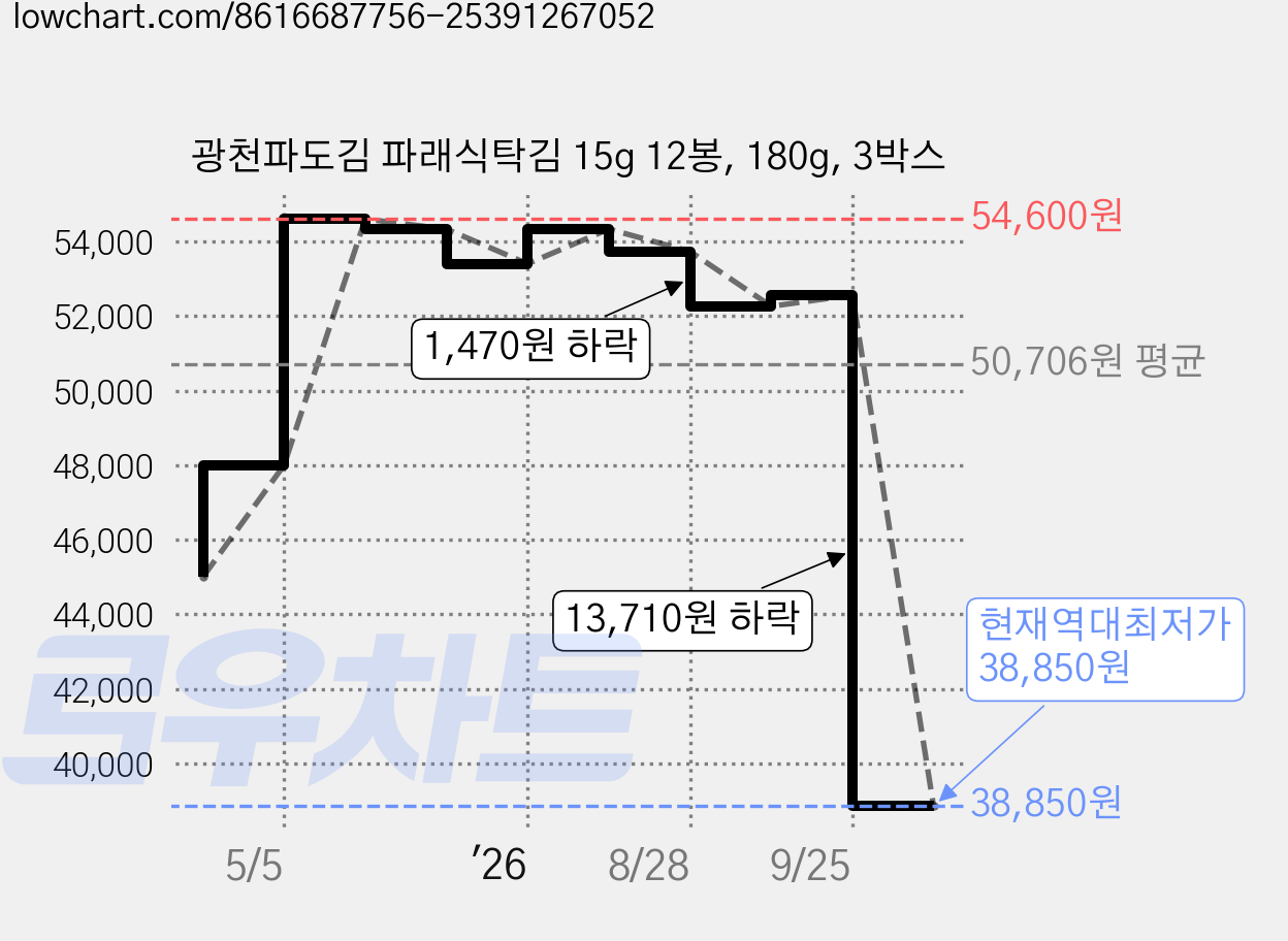 광천파도김 파래식탁김 15g 12봉, 180g, 3박스 가격 변동 차트, 현재가 38,850원, 역대최저가