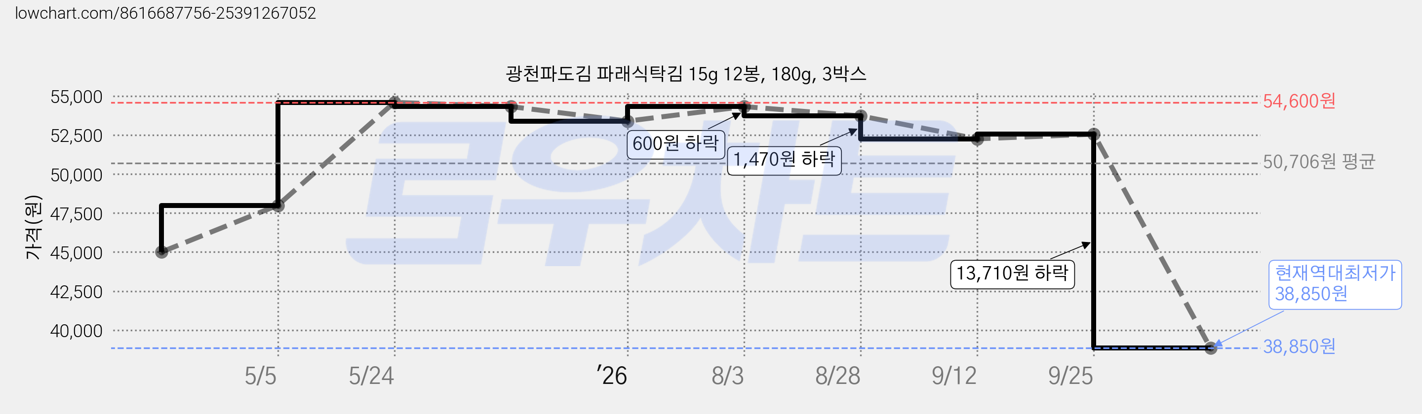 광천파도김 파래식탁김 15g 12봉, 180g, 3박스 가격 변동 차트, 현재가 38,850원, 역대최저가
