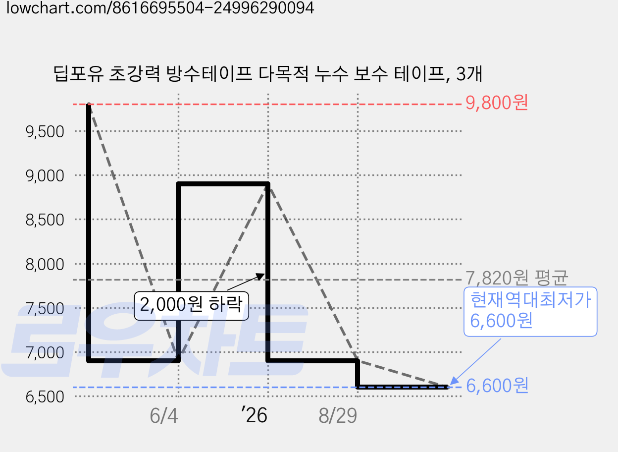 딥포유 초강력 방수테이프 다목적 누수 보수 테이프, 3개 가격 변동 차트, 현재가 6,600원, 역대최저가