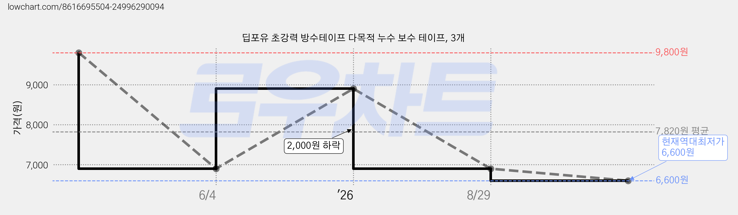 딥포유 초강력 방수테이프 다목적 누수 보수 테이프, 3개 가격 변동 차트, 현재가 6,600원, 역대최저가