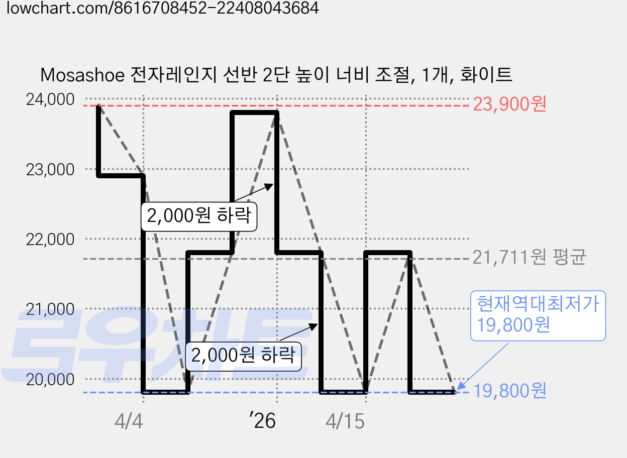 Mosashoe 전자레인지 선반 2단 높이 너비 조절, 1개, 화이트 가격 변동 차트, 현재가 19,800원, 역대최저가