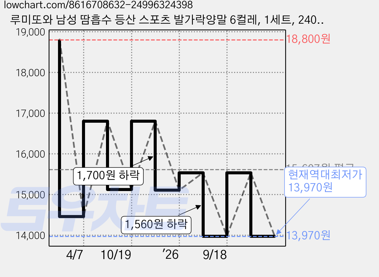 루미또와 남성 땀흡수 등산 스포츠 발가락양말 6컬레, 1세트, 240-280 가격 변동 차트, 현재가 13,970원, 역대최저가