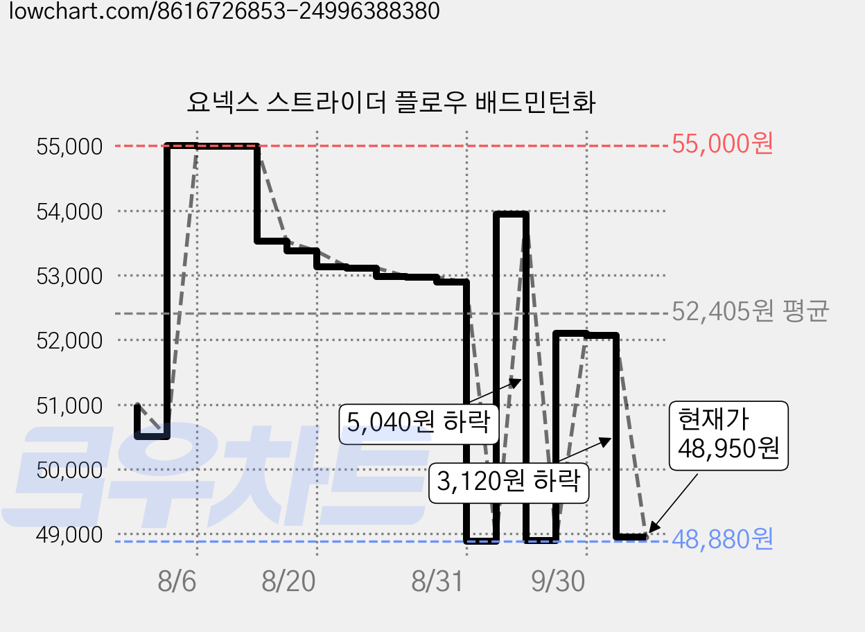 요넥스 스트라이더 플로우 배드민턴화 가격 변동 차트, 현재가 48,950원, 관측 최저가 48,860원
