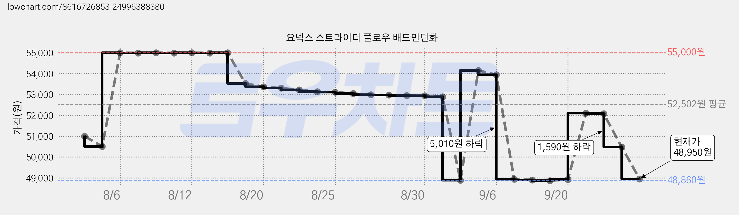 요넥스 스트라이더 플로우 배드민턴화 가격 변동 차트, 현재가 48,950원, 관측 최저가 48,860원