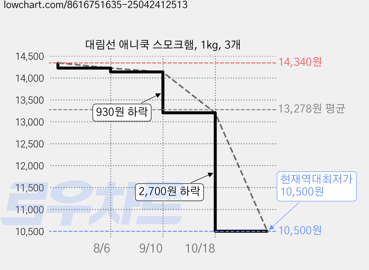 대림선 애니쿡 스모크햄, 1kg, 3개 가격 변동 차트, 현재가 10,500원, 역대최저가