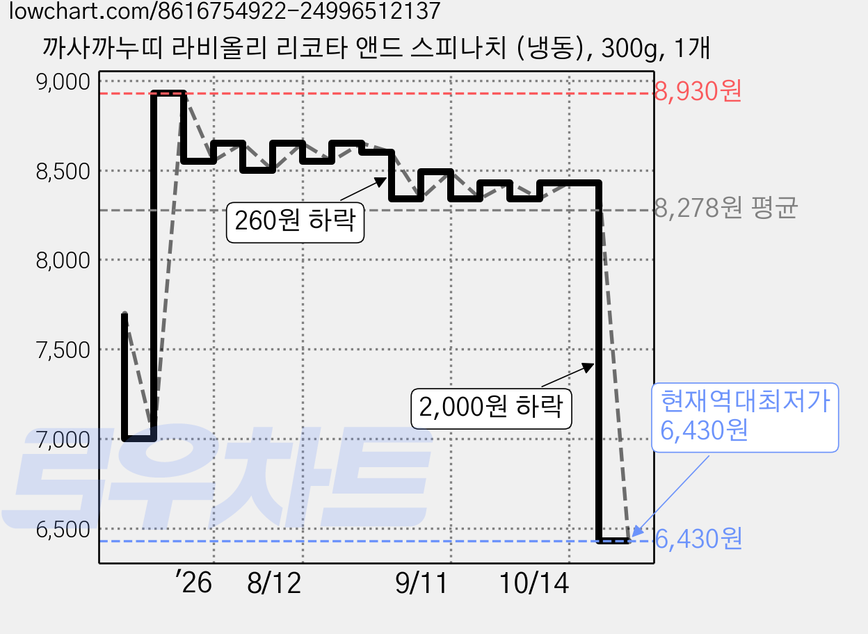 까사까누띠 라비올리 리코타 앤드 스피나치 (냉동), 300g, 1개 가격 변동 차트, 현재가 6,430원, 역대최저가