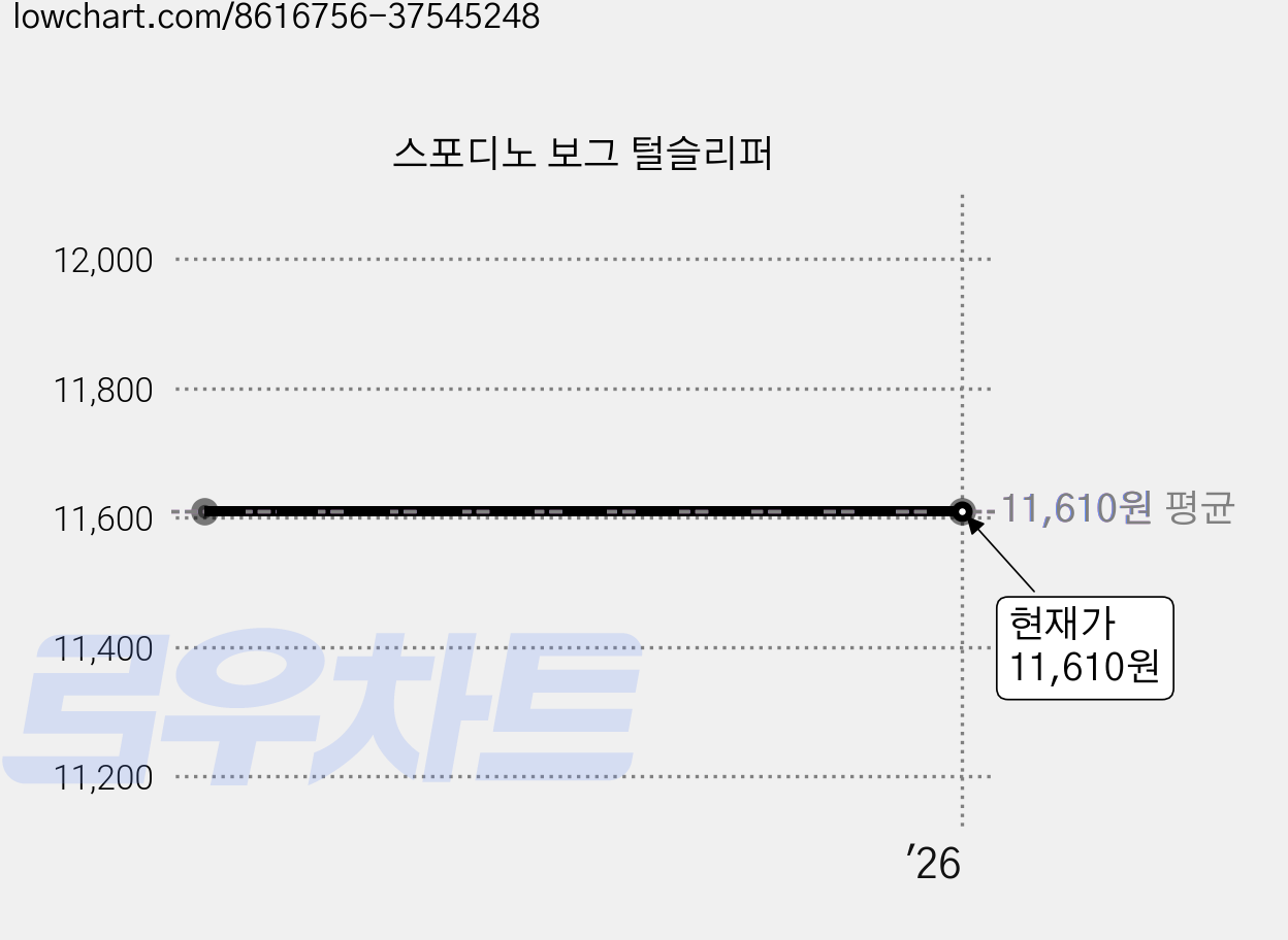 스포디노 보그 털슬리퍼 가격 변동 차트, 현재가 11,610원