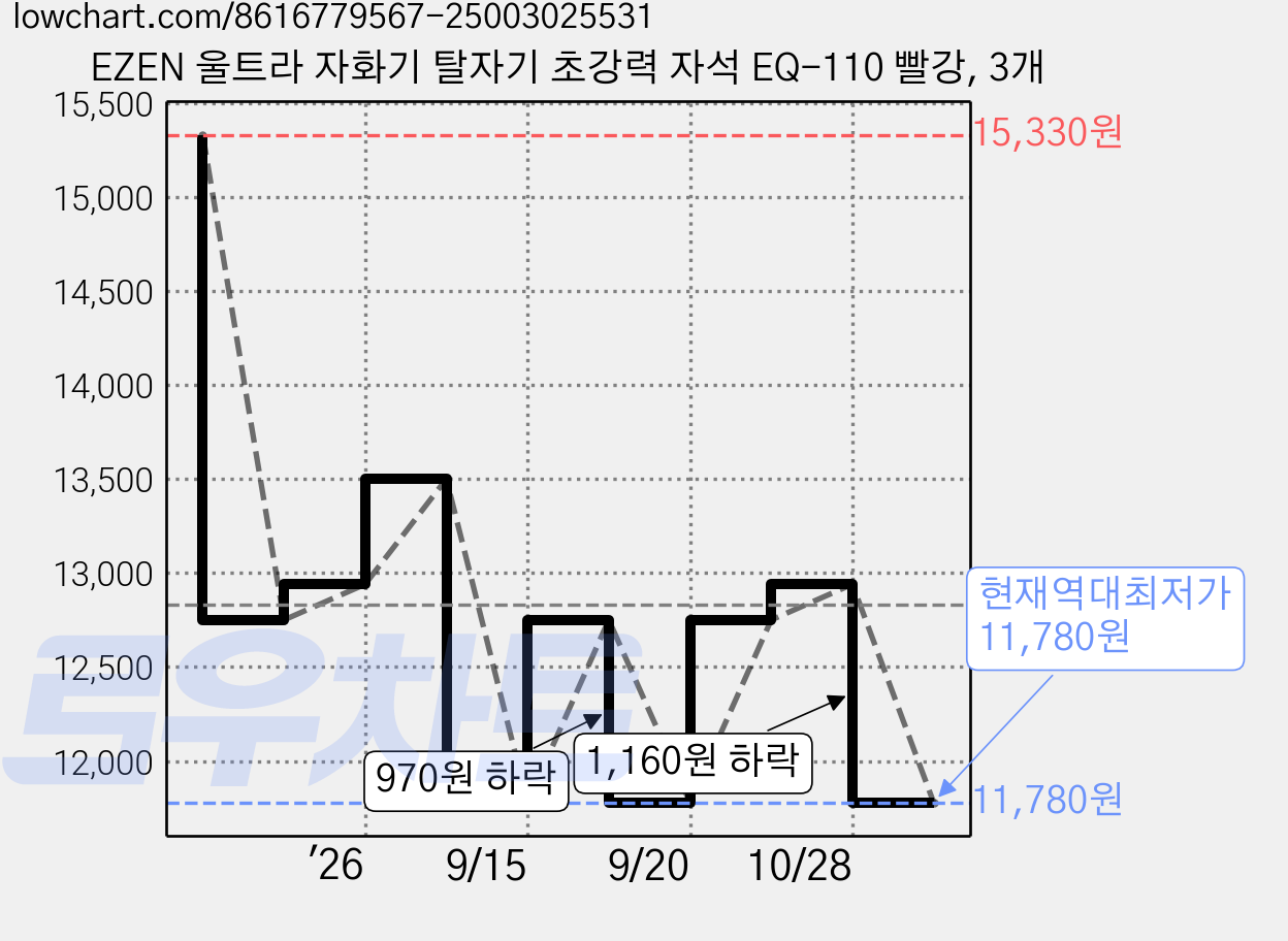 EZEN 울트라 자화기 탈자기 초강력 자석 EQ-110 빨강, 3개 가격 변동 차트, 현재가 11,780원, 역대최저가